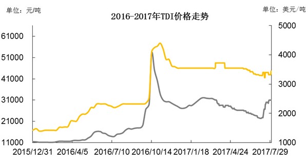 2016年-2017年TDI價格走勢