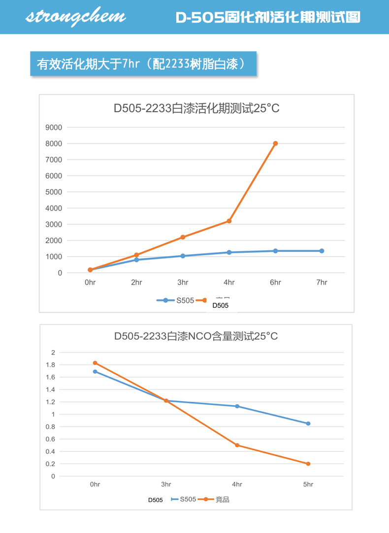 D-505非離子水性固化劑性能測(cè)試