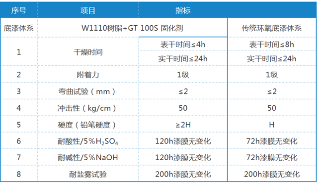 GT-100 S 與 W1110 樹脂復(fù)配性能指標(biāo)