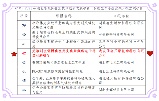 附件：2021年湖北省支持企業(yè)技術(shù)創(chuàng)新發(fā)展項目（科技型中小企業(yè)類）擬立項項目